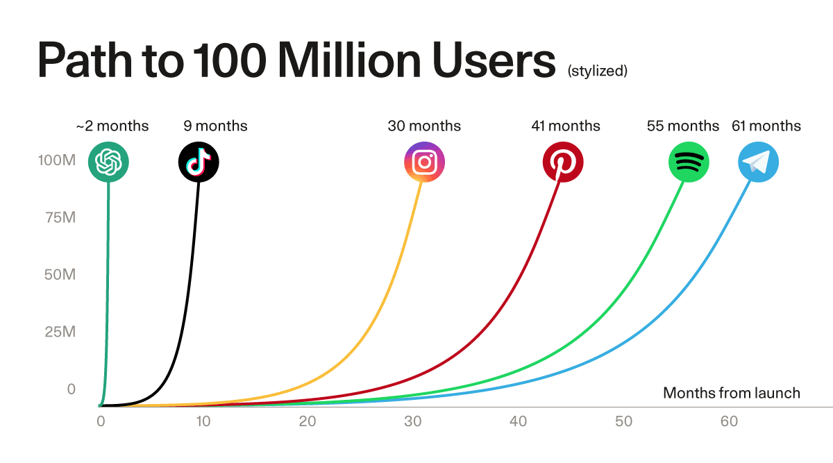 A graph of a graph of social media AI-generated content may be incorrect.